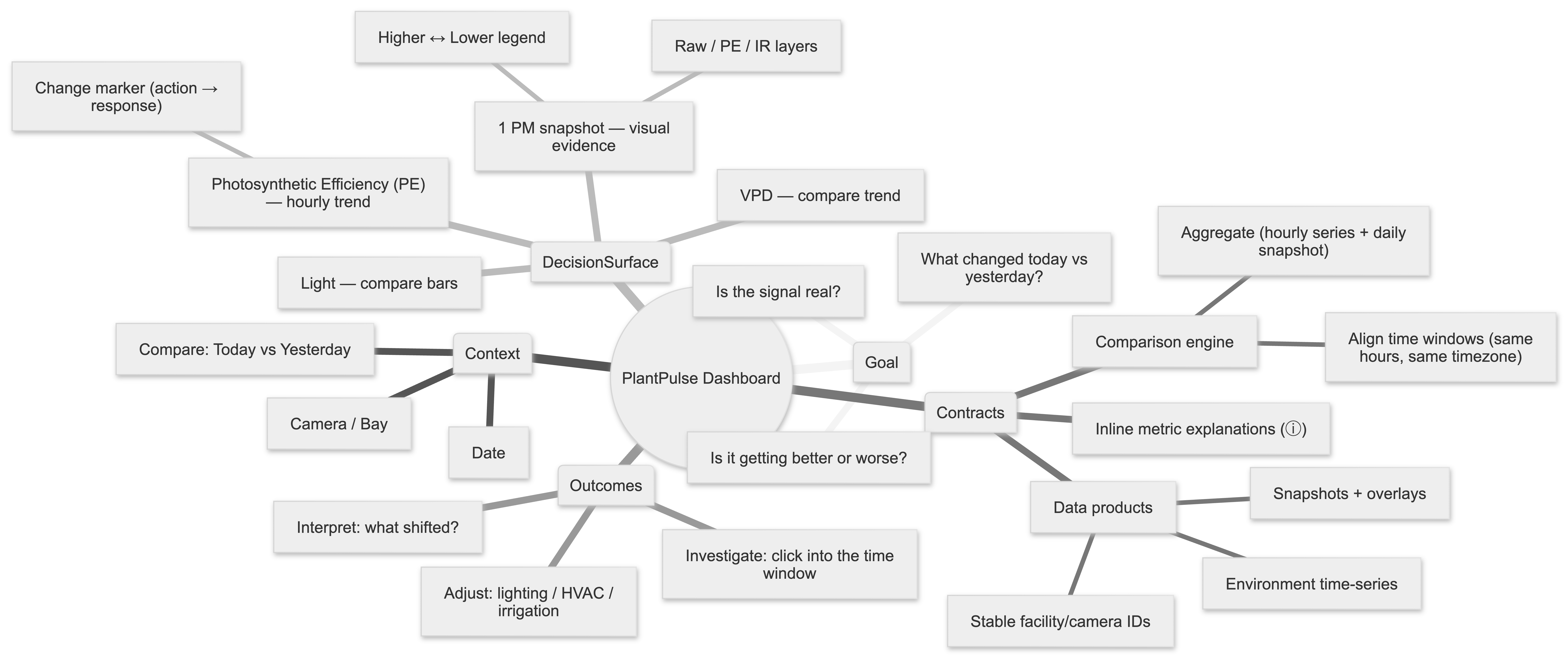 Dashboard information architecture mindmap
